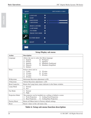 Page 2626
3M™ Digital Media System 700 Series
© 3M 2007. All Rights Reserved.
ENGLISH
Basic Operations
Setup Display sub menu
Action Description
Language Allows the user to select the Menu language:
1) English 6) Portugese
2) French 7) Japanese
3) Spanish 8) Mandarin Traditional
4) Deutsch 9) Mandarin Simplified
5) Italiano
Sleep Powers down unit in:
1) 5 mins 5)   30 mins
2) 10 mins 6) 45 mins
3) 15 mins 7) 60 mins
4) 20 mins
H-Keystone Horizontal Keystone adjustment (±30)
V-Keystone Vertical Keystone...