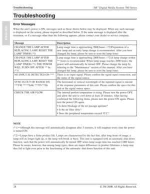 Page 2828
3M™ Digital Media System 700 Series
© 3M 2007. All Rights Reserved.
ENGLISH
Troubleshooting
Troubleshooting
Error Messages
When the unit’s power is ON, messages such as those shown below may be displayed. When any such message 
is displayed on the screen, please respond as described below. If the same message is displayed after the 
treatment, or if a message other than the following appears, please contact your dealer or service company.
Message Description
CHANGE THE LAMP AFTER 
REPLACING LAMP,...