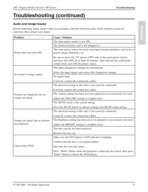 Page 3131 3M
™ Digital Media System 700 Series
© 3M 2007. All Rights Reserved.
ENGLISH
Troubleshooting
Troubleshooting (continued)
Audio and Image Issues
Before requesting repair, please check in accordance with the following chart. If the situation cannot be 
corrected, then contact your dealer.
Problem Cause / Solution
Power does not come ON.The main power source is not ON.
The electrical power cord is not plugged in.
The main power source has been interrupted during operation, such as by a 
power outage...