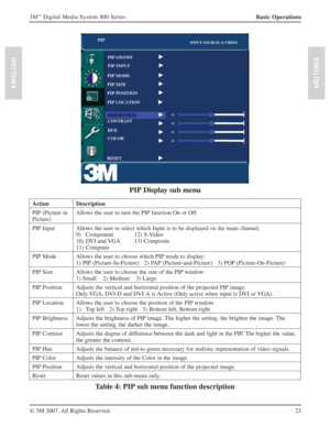 Page 2323 3M
™ Digital Media System 800 Series
© 3M 2007. All Rights Reserved.
ENGLISH
Basic Operations
PIP Display sub menu
Action Description
PIP (Picture in 
Picture)Allows the user to turn the PIP function On or Off.
PIP Input Allows the user to select which Input is to be displayed on the main channel:
9) Component 12) S-Video
10) DVI and VGA 13) Composite
11) Computer
PIP Mode Allows the user to choose which PIP mode to display:
1) PIP (Picture-In-Picture)   2) PAP (Picture-and-Picture)   3) POP...