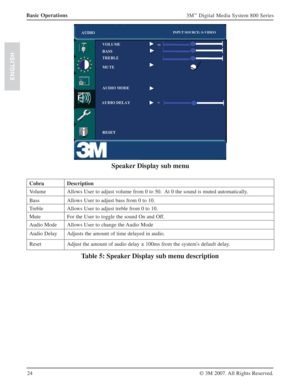 Page 2424
3M™ Digital Media System 800 Series
© 3M 2007. All Rights Reserved.
ENGLISH
Basic Operations
Speaker Display sub menu
Cobra Description
Volume Allows User to adjust volume from 0 to 50.  At 0 the sound is muted automatically.  
Bass Allows User to adjust bass from 0 to 10.  
Treble Allows User to adjust treble from 0 to 10.  
Mute For the User to toggle the sound On and Off.
Audio Mode Allows User to change the Audio Mode
Audio Delay Adjusts the amount of time delayed in audio.
Reset Adjust the amount...