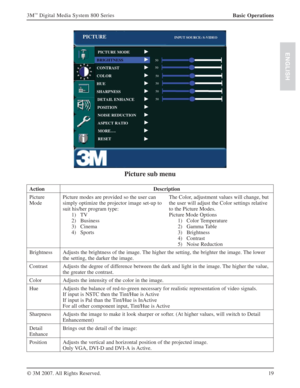 Page 1919 3M
™ Digital Media System 800 Series
© 3M 2007. All Rights Reserved.
ENGLISH
Basic Operations
Picture sub menu
Action Description
Picture
ModePicture modes are provided so the user can 
simply optimize the projector image set-up to 
suit his/her program type:
1) TV
2) Business
3) Cinema
4) SportsThe Color, adjustment values will change, but 
the user will adjust the Color settings relative 
to the Picture Modes.  
Picture Mode Options
1) Color Temperature
2) Gamma Table
3) Brightness
4) Contrast
5)...