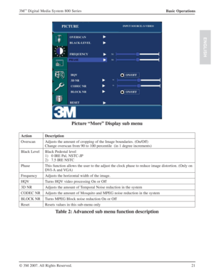 Page 2121 3M
™ Digital Media System 800 Series
© 3M 2007. All Rights Reserved.
ENGLISH
Basic Operations
Picture “More” Display sub menu
Action Description
Overscan Adjusts the amount of cropping of the Image boundaries. (On/Off)
Change overscan from 90 to 100 percentile  (in 1 degree increments)
Black LevelBlack Pedestal level
1) 0 IRE Pal, NSTC-JP
2) 7.5 IRE NSTC 
Phase This function allows the user to the adjust the clock phase to reduce image distortion. (Only on 
DVI-A and VGA)
Frequency Adjusts the...