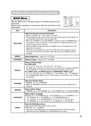 Page 2323
MAIN Menu
With the MAIN menu, the items shown in the table below can be
performed.
Perform each operation in accordance with the instructions in the
table below.
MENUMAIN
PICTURE-1
PICTURE-2
INPUT
AUTO
SCREEN
OPTION KEYSTONE
BRIGHT
CONTRAST
ASPECT
WHISPER
MIRROR
LANGUAGE
[Language] +0
+0
+0
4:3
NORMAL
NORMAL
ENGLISH
: SELECT
ItemDescription
KEYSTONE
Adjust Brightness:
Light ñDark
Adjust the Keystone (Vertical) Distortion:
Upper in the data  ñLower in the data
• The adjustable range of this function...