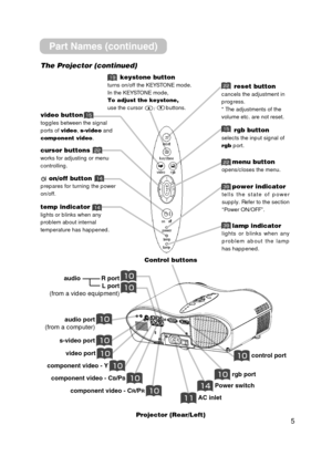 Page 55
AC inlet
video port 
audio port
(from a computer) 
s-video port
component video - Y
component video - CB/PB
component video - CR/PR
audio            R port L port
(from a video equipment)

Power switch
rgb port
control port
Projector (Rear/Left)
Part Names (continued)
The Projector (continued)
Control buttons
power indicator
tells the state of power
supply. Refer to the section
“Power ON/OFF”.
reset button
cancels the adjustment in
progress.
* The adjustments of the
volume etc....