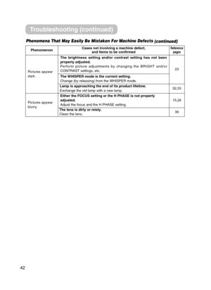 Page 4242
PhenomenonCases not involving a machine defect, and Items to be confirmedReferencepages
Pictures appear
dark.
The brightness setting and/or contrast setting has not been
properly adjusted.
Perform picture adjustments by changing the BRIGHT and/or
CONTRAST settings, etc.
23
The WHISPER mode is the current setting.  
Change (by releasing) from the WHISPER mode.
Lamp is approaching the end of its product lifetime.
Exchange the old lamp with a new lamp.32,33
Pictures appear
blurry.
Either the FOCUS...