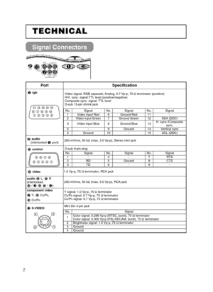 Page 22
Signal Connectors

L-audio-R video
s-video audio
Y
   component video
CB/PBCR/PR
rgbcontrol


PortSpecification
rgb Video signal: RGB separate, Analog, 0.7 Vp-p, 75 Ωterminator (positive)
H/V. sync. signal:TTL level (positive/negative)
Composite sync. signal: TTL level
D-sub 15-pin shrink jack
audio 
(interlocked port)200 mVrms, 50 kΩ(max. 3.0 Vp-p), Stereo mini jack
controlD-sub 9-pin plug
video1.0 Vp-p, 75 Ωterminator, RCA jack
audioL, R
(interlocked 
// )

200 mVrms, 50...