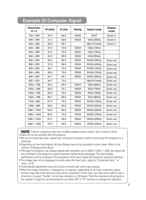 Page 33
Example Of Computer Signal
Resolution H ×
×
VfH (kHz)fV (Hz)RatingSignal modeDisplay
mode
720  ×40037.985.0VESATEXTZoom in
640  ×48031.559.9VESAVGA (60Hz)Zoom in
640  ×48035.066.7Mac13modeZoom in
640  ×48037.972.8VESAVGA (72Hz)
640  ×48037.575.0VESAVGA (75Hz)
640  ×48043.385.0VESAVGA (85Hz)
800  ×60035.256.3VESASVGA (56Hz)
800  ×60037.960.3VESASVGA (60Hz)
800  ×60048.172.2VESASVGA (72Hz)
800  ×60046.975.0VESASVGA (75Hz)
800  ×60053.785.1VESASVGA (85Hz)
832  ×62449.774.5Mac16modeZoom out
1024...
