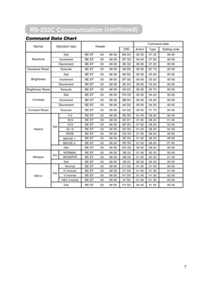 Page 77
Command Data Chart
NamesOperation typeHeaderCommand data
CRCActionTypeSetting code
Keystone
GetBE EF0306 00B9 D302 0007 2000 00
IncrementBE EF0306 00DF D304 0007 2000 00
DecrementBE EF0306 000E D205 0007 2000 00
Keystone ResetExecuteBE EF0306 0008 D006 000C 7000 00
Brightness
GetBE EF0306 0089 D202 0003 2000 00
IncrementBE EF0306 00EF D204 0003 2000 00
DecrementBE EF0306 003E D305 0003 2000 00
Brightness ResetExecuteBE EF0306 0058 D306 0000 7000 00
Contrast
GetBE EF0306 00FD D302 0004 2000 00...