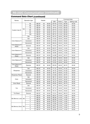 Page 99
Command Data Chart(continued)
RS-232C Communication (continued)
NamesOperation typeHeaderCommand data
CRCActionTypeSetting code
Custom User BSet
50BE EF0306 00EF F601 00B3 3005 00
60BE EF0306 007F F701 00B3 3004 00
70BE EF0306 004F F501 00B3 3003 00
80BE EF0306 00DF F401 00B3 3002 00
90BE EF0306 002F F401 00B3 3001 00
100BE EF0306 00BF F501 00B3 3000 00
GetBE EF0306 008C F502 00B3 3000 00
Color Balance R
GetBE EF0306 0001 D202 0005 2000 00
IncrementBE EF0306 0067 D204 0005 2000 00
DecrementBE EF0306...