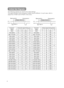 Page 44
Initial Set Signals
The following signals are used for the initial settings.
The signal timing of some computer models may be different. In such case, refer to
adjust the V.POSIT and H.POSIT of the menu.
DATA
HSYNCDATA
VSYNCDisplay interval c
Back porch b
Sync aFront porch d
Display interval c
Back porch b
Sync aFront porch d
Computer /
SignalHorizontal signal timing (µs)
abcd
TEXT2.03.020.31.0
VGA (60Hz)3.81.925.40.6
Mac 13mode2.13.221.22.1
VGA (72Hz)1.33.820.31.0
VGA (75Hz)2.03.820.30.5
VGA...