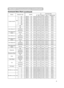 Page 99
Command Data Chart(continued)
RS-232C Communication (continued)
NamesOperation typeHeaderCommand data
CRCActionTypeSetting code
Custom User BSet
50BE EF0306 00EF F601 00B3 3005 00
60BE EF0306 007F F701 00B3 3004 00
70BE EF0306 004F F501 00B3 3003 00
80BE EF0306 00DF F401 00B3 3002 00
90BE EF0306 002F F401 00B3 3001 00
100BE EF0306 00BF F501 00B3 3000 00
GetBE EF0306 008C F502 00B3 3000 00
Color Balance R
GetBE EF0306 0001 D202 0005 2000 00
IncrementBE EF0306 0067 D204 0005 2000 00
DecrementBE EF0306...