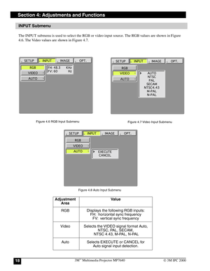 Page 183M™ Multimedia Projector MP764018© 3M IPC 2000
Section 4: Adjustments and Functions
INPUT Submenu
The INPUT submenu is used to select the RGB or video input source. The RGB values are shown in Figure
4.6. The Video values are shown in Figure 4.7.
Figure 4.6 RGB Input Submenu
Figure 4.7 Video Input Submenu
Adjustment
Area
RGB
Video
AutoValue
Displays the following RGB inputs:
FH:  horizontal sync frequency
FV:  vertical sync frequency
Selects the VIDEO signal format Auto,
NTSC, PAL, SECAM,
 NTSC 4.43,...