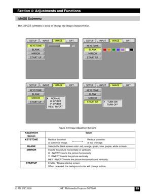 Page 19193M™ Multimedia Projector MP7640
© 3M IPC 2000
IMAGE Submenu
The IMAGE submenu is used to change the image characteristics.
Figure 4.9 Image Adjustment Screens
Adjustment                                                         Value
Screen
KEYSTONE
Reduce distortion Reduce distortion
at bottom of image. at top of image.
BLANKSelects the blank screen color: red, orange, green, blue, purple, white or black.
MIRRORInverts the picture horizontally or vertically.
H:  INVERT Inver ts the picture...