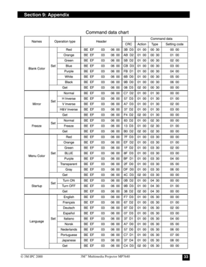 Page 33333M™ Multimedia Projector MP7640
© 3M IPC 2000
Section 9: Appendix 