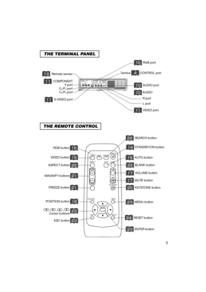 Page 65
THE REMOTE CONTROL
THE TERMINAL PANEL
STANDBY/ON button
VIDEO button
MENU button

RGB button
BLANK button
SEARCH button
VOLUME button
MUTE button
KEYSTONE button
ASPECT button
AUTO button
MAGNIFY buttons
FREEZE button
POSITION button
ESC button
,,,
Cursor buttons
RESET button
ENTER button
VIDEO
ASPECT
MUTE
KEYSTONE
FREEZE OFFON
MENU
POSITION
ENTER
ESC RESET
VOLUME
MAGNIFY
AUTO BLANK
RGB SEARCH
STANDBY/ON
Remote sensor
COMPONENT Y port
C
B/PBport
C
R/PRport
S-VIDEO...