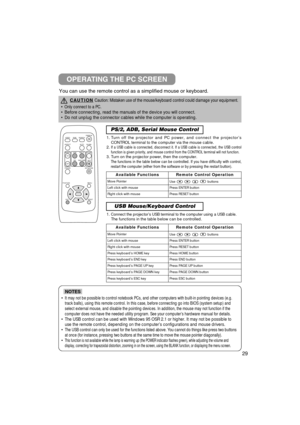 Page 2929You can use the remote control as a simplified mouse or keyboard.
OPERATING THE PC SCREEN
CAUTIONCaution: 
Mistaken use of the mouse/keyboard control could damage your equipment.
• Only connect to a PC.
• Before connecting, read the manuals of the device you will connect.
• Do not unplug the connector cables while the computer is operating.
• It may not be possible to control notebook PCs, and other computers with\
 built-in pointing devices (e.g.
track balls), using this remote control. In this case,...