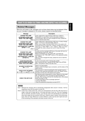 Page 35ENGLISH
WHAT TO DO WHEN YOU THINK A MACHINE DEFECT HAS OCCURRED 
Related Messages
When the units power is ON, messages such as those shown below may be d\
isplayed. When
any such message is displayed on the screen, please respond as described\
 below.
35
Note 1: Although this message will be automatically disappeared after around 3 m\
inutes, it will bereappeared every time the power is turned ON.
Note 2: Lamps have a finite product life. Lamps are characterized by the fact th\
at, after long hours of...