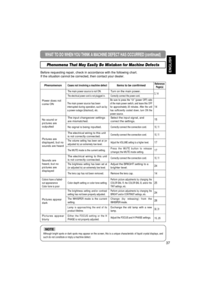 Page 37ENGLISH
WHAT TO DO WHEN YOU THINK A MACHINE DEFECT HAS OCCURRED (continued)
Phenomena That May Easily Be Mistaken for Machine Defects
Before requesting repair, check in accordance with the following chart.
If the situation cannot be corrected, then contact your dealer.
Although bright spots or dark spots may appear on the screen, this is a \
unique characteristic of liquid crystal displays, andsuch do not constitute or imply a machine defect. 
NOTE
PhenomenonCases not involving a machine defectItems to...