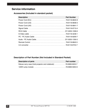 Page 28
Service information
Accessories (Included in standard packet)
Description of Part Number (Not Included in Standard Packet)
Description Part Number
Power Cord (EU) . . . . . . . . . . . . . . . . . . . . . . . . . . . . . . . . . . . . . 78-8118-8840-9
Power Cord (US) . . . . . . . . . . . . . . . . . . . . . . . . . . . . . . . . . . . . . 78-8118-8838-3
Power Cord (UK) . . . . . . . . . . . . . . . . . . . . . . . . . . . . . . . . . . . . . 78-8118-8841-7
Signal Cable  . . . . . . . . . . . . . . . ....