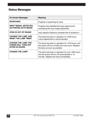 Page 30
Status Messages 
On Screen Messages Meaning
SEARCHING
Projector is searching for input.
INPUT SIGNAL DETECTED, 
ACTIVATING AUTO IMAGEProjector has identified the input signal and is 
processing the auto image adjustment.
SYNC IS OUT OF RANGE
Input signal’s frequency exceeds that of projector’s
CHANGE THE LAMP, AND 
RESET THE LAMP TIMER The lamp has been in operation for 1200 hours. 
Lamp replacement is recommended.
CHANGE THE LAMP, THE 
POWER WILL TURN OFF 
AFTER 20 HOURS The lamp has been in operation...