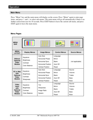 Page 17173M™ Multimedia Projector MP7730
© 3M IPC 2000
Menu PagesPress “Menu” key and the main menu will display on the screen. Press “Menu” again to enter page
items, and press     and     to select sub-menus. The main menu will go off automatically if there is no
further action from user for 10 seconds. Press EXIT button to leave the current sub-menu, and press
EXIT again to leave the main menu.
U N E M
R A B
U N E M
T U O Y A Ls u n e M y a l p s i Ds u n e M e g a m Is u n e M l o r t n o Cs u n e M e c r u...