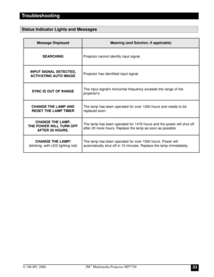 Page 33333M™ Multimedia Projector MP7730
© 3M IPC 2000
Troubleshooting
Status Indicator Lights and Messages
d e y a l p s i D e g a s s e M) e l b a c i l p p a f i , n o i t u l o S d n a ( g n i n a e M
G N I H C R A E S. l a n g i s t u p n i y f i t n e d i t o n n a c r o t c e j o r P
, D E T C E T E D L A N G I S T U P N I
E G A M I O T U A G N I T A V I T C A. l a n g i s t u p n i d e i f i t n e d i s a h r o t c e j o r P
E G N A R F O T U O S I C N Y Se h t f o e g n a r e h t s d e e c x e y c n e...