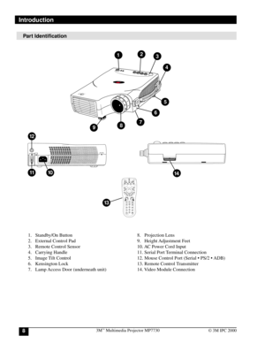 Page 83M™ Multimedia Projector MP77308© 3M IPC 2000
1.   Standby/On Button 8.   Projection Lens
2.   External Control Pad 9.   Height Adjustment Feet
3.   Remote Control Sensor 10. AC Power Cord Input
4.   Carrying Handle 11. Serial Port Terminal Connection
5.   Image Tilt Control 12. Mouse Control Port (Serial • PS/2 • ADB)
6.   Kensington Lock 13. Remote Control Transmitter
7.   Lamp Access Door (underneath unit) 14. Video Module Connection
Part Identification
14
Introduction
13
Source Standby/OnLaser
Menu...