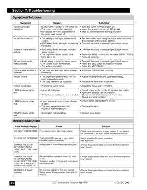 Page 243M™ Multimedia Projector MP764024© 3M IPC 2000
Section 7: Troubleshooting
Symptom Cause Solution
Power cannot be•MAIN POWER switch is not turned on.•Turn the MAIN POWER switch on.
turned on.•The power cord is disconnected.•Insert the power cord into an AC socket.
•60 seconds have not elapsed since•Wait 60 seconds before turning on power.
the power was turned off.
No picture or sound.•The setting of the input source is not•Set the correct input using the input select button of
correct. the projector or...
