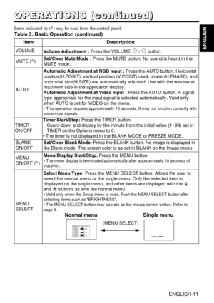 Page 11ItemDescription
VOLUMEVolume Adjustment :Press the VOLUME / button.
MUTE (*)Set/Clear Mute Mode :Press the MUTE button. No sound is heard in the
MUTE mode.
AUTO
Automatic Adjustment at RGB Input :Press the AUTO button. Horizontal
position(H.POSIT), vertical position (V.POSIT),clock phase (H.PHASE), and
horizontal size(H.SIZE) are automatically adjusted. Use with the window at
maximum size in the application display.
Automatic Adjustment at Video Input :Press the AUTO button. A signal
type appropriate for...