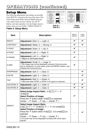 Page 12ENGLISH-12ENGLISH-12
O O O O
P P P P
E E E E
R R R R
A A A A
T T T T
I I I I
O O O O
N N N N
S S S S
       
( ( ( (
c c c c
o o o o
n n n n
t t t t
i i i i
n n n n
u u u u
e e e e
d d d d
) ) ) )
Setup MenuThe following adjustments and settings are possible
when SETUP is selected at the top of the menu. Part
of the Setup menu differs between RGB input and
video input. Select an item with the  and
buttons, and start operation. Use the Single menu to
reduce menu size (see Table 3, MENU SELECT).
Table 4....