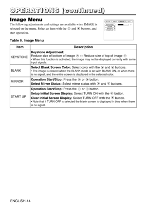 Page 14ENGLISH-14ENGLISH-14
O O O O
P P P P
E E E E
R R R R
A A A A
T T T T
I I I I
O O O O
N N N N
S S S S
       
( ( ( (
c c c c
o o o o
n n n n
t t t t
i i i i
n n n n
u u u u
e e e e
d d d d
) ) ) )
Image Menu
The following adjustments and settings are available when IMAGE is
selected on the menu. Select an item with the and buttons, and 
start operation.
Table 6. Image Menu
KEYSTONE
BLANK
MIRROR
START UP+1SETUP INPUT OPT.IMAGE
ItemDescription
KEYSTONE
Keystone Adjustment:
Reduce size of bottom of image...