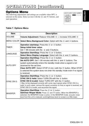 Page 15ENGLISH
ENGLISH-15
O O O O
P P P P
E E E E
R R R R
A A A A
T T T T
I I I I
O O O O
N N N N
S S S S
       
( ( ( (
c c c c
o o o o
n n n n
t t t t
i i i i
n n n n
u u u u
e e e e
d d d d
) ) ) )
Options Menu
The following adjustments and settings are available when OPT. is
selected on the menu. Select an item with the and buttons, and
start operation.
Table 7. Options Menu
VOLUMEMENU COLORTIMER
LANGUAGE
AUTO OFF
SYNC ON G
WHISPER128
SETUP INPUT OPT.IMAGE
ItemDescription
VOLUMEVolume Adjustment:Reduce...