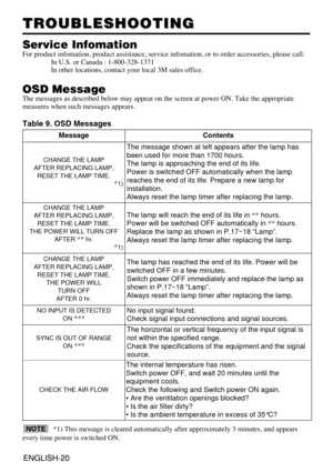 Page 20ENGLISH-20ENGLISH-20
TROUBLESHOOTING TROUBLESHOOTING
Service InfomationFor product infomation, product assistance, service infomation, or to order accessories, please call:
In U.S. or Canada : 1-800-328-1371
In other locations, contact your local 3M sales office.
OSD MessageThe messages as described below may appear on the screen at power ON. Take the appropriate
measures when such messages appears.
Table 9. OSD Messages
MessageContents
CHANGE THE LAMP
AFTER REPLACING LAMP,
RESET THE LAMP TIME.
*1)
The...