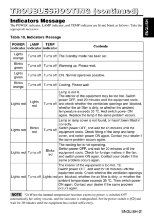 Page 21ENGLISH-21
ENGLISH
ENGLISH-21
T T T T
R R R R
O O O O
U U U U
B B B B
L L L L
E E E E
S S S S
H H H H
O O O O
O O O O
T T T T
I I I I
N N N N
G G G G
       
( ( ( (
c c c c
o o o o
n n n n
t t t t
i i i i
n n n n
u u u u
e e e e
d d d d
) ) ) )
Indicators Message
The POWER indicator, LAMP indicator, and TEMP indicator are lit and blank as follows. Take the
appropriate measures.
Table 10. Indicators Message
POWER
indicatorLAMP
indicatorTEMP
indicatorContents
Lights
orangeTurns offTurns offThe Standby...