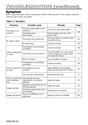 Page 22ENGLISH-22ENGLISH-22
T T T T
R R R R
O O O O
U U U U
B B B B
L L L L
E E E E
S S S S
H H H H
O O O O
O O O O
T T T T
I I I I
N N N N
G G G G
       
( ( ( (
c c c c
o o o o
n n n n
t t t t
i i i i
n n n n
u u u u
e e e e
d d d d
) ) ) )
Symptom
Before requesting repair, check in accordance with the following chart. If the situation cannot be
corrected, then contact your dealer.
Table 11. Symptom
SymptomPossible causeRemedyPage
The power is not
turned on.
The main power switch is not
turned on.Turn on the...