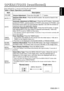 Page 11ItemDescription
VOLUMEVolume Adjustment :Press the VOLUME / button.
MUTE (*)Set/Clear Mute Mode :Press the MUTE button. No sound is heard in the
MUTE mode.
AUTO
Automatic Adjustment at RGB Input :Press the AUTO button. Horizontal
position(H.POSIT), vertical position (V.POSIT),clock phase (H.PHASE), and
horizontal size(H.SIZE) are automatically adjusted. Use with the window at
maximum size in the application display.
Automatic Adjustment at Video Input :Press the AUTO button. A signal
type appropriate for...