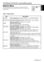 Page 15ENGLISH
ENGLISH-15
O O O O
P P P P
E E E E
R R R R
A A A A
T T T T
I I I I
O O O O
N N N N
S S S S
       
( ( ( (
c c c c
o o o o
n n n n
t t t t
i i i i
n n n n
u u u u
e e e e
d d d d
) ) ) )
Options Menu
The following adjustments and settings are available when OPT. is
selected on the menu. Select an item with the and buttons, and
start operation.
Table 7. Options Menu
VOLUMEMENU COLORTIMER
LANGUAGE
AUTO OFF
SYNC ON G
WHISPER128
SETUP INPUT OPT.IMAGE
ItemDescription
VOLUMEVolume Adjustment:Reduce...