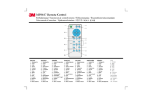 Page 4MP8647 Remote ControlFerbedienung / Transmisor de control remoto / Télécommande / Trasmettitore telecomandato
Telecontrole Controlam / Fjärkontrollsändare /              /
1
14
13
12
11
102
5 4 3
6
7
8
9
MENU
SELECT
STANDBY/ONVIDEO
POSITION
MAGNIFY FREEZE VOLUME
MUTE
BLANK TIMER AU TORGB
MENU
RESET
ENGLISH
1.   Standby/On
2.   Video
3.   RGB
4.   Reset
5.   Position
6.   Volume
7.   Mute
8.   Blank
9.   Timer
10. Auto
11. Freeze
12. Magnify
13. Menu
14. Menu buttonsDEUTSCH
1.   Standby/Ein
2.   Video
3....