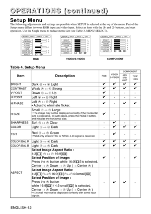 Page 12ENGLISH-12ENGLISH-12
O O O O
P P P P
E E E E
R R R R
A A A A
T T T T
I I I I
O O O O
N N N N
S S S S
       
( ( ( (
c c c c
o o o o
n n n n
t t t t
i i i i
n n n n
u u u u
e e e e
d d d d
) ) ) )
Setup MenuThe following adjustments and settings are possible when SETUP is selected at the top of the menu. Part of the
Setup menu differs between RGB input and video input. Select an item with the  and buttons, and start
operation. Use the Single menu to reduce menu size (see Table 3, MENU SELECT)....