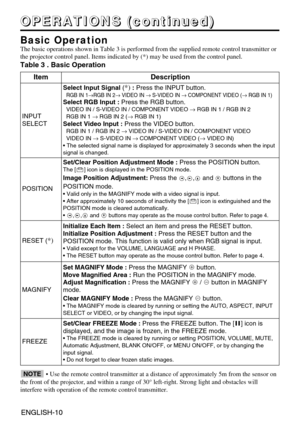 Page 10ENGLISH-10ENGLISH-10
O
O
O
O
P
P
P
P
E
E
E
E
R
R
R
R
A
A
A
A
T
T
T
T
I
I
I
I
O
O
O
O
N
N
N
N
S
S
S
S
 
 
 
 
(
(
(
(
c
c
c
c
o
o
o
o
n
n
n
n
t
t
t
t
i
i
i
i
n
n
n
n
u
u
u
u
e
e
e
e
d
d
d
d
)
)
)
)
Basic Operation
The basic operations shown in Table 3 is performed from the supplied rem\
ote control transmitter or
the projector control panel. Items indicated by (*) may be used from t\
he control panel.
Table 3 . Basic Operation
ItemDescription
INPUT
SELECT
Select Input Signal 
(*):Press the INPUT...