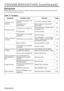 Page 22ENGLISH-22ENGLISH-22
T T T T
R R R R
O O O O
U U U U
B B B B
L L L L
E E E E
S S S S
H H H H
O O O O
O O O O
T T T T
I I I I
N N N N
G G G G
       
( ( ( (
c c c c
o o o o
n n n n
t t t t
i i i i
n n n n
u u u u
e e e e
d d d d
) ) ) )
Symptom
Before requesting repair, check in accordance with the following chart. If the situation cannot be
corrected, then contact your dealer.
Table 11. Symptom
SymptomPossible causeRemedyPage
The power is not
turned on.
The main power switch is not
turned on.Turn on the...