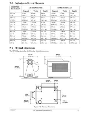 Page 2521 W 3M 19973ME Multimedia Projector MP8650
9-3. Projector-to-Screen Distances
DISTANCE
TO SCREENMINIMUM IMAGEMAXIMUM IMAGE
DiagonalWidthHeightDiagonalWidthHeight
152 cm
(5 ft)76 cm
(30 in.)61 cm
(24 in.)46 cm
(18 in.)121 cm
(47.5 in.)97 cm
(38 in.)72 cm
(28.5 in.)
229 cm
(7.5 ft)111 cm
(43.8 in.)89 cm
(35 in.)67 cm
(26.3 in.)176 cm
(69.4 in.)141 cm
(55.5 in.)106 cm
(41.6 in.)
314 cm
(10.3 ft)152 cm
(60.0 in.)122 cm
(48 in.)91 cm
(36 in.)238 cm
(93.8 in.)191 cm
(75 in.)143 cm
(56.3 in.)
381 cm
(12.5...