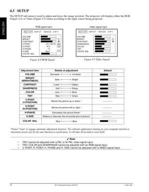 Page 123Mª Multimedia Projector MP8725© 3M 1999
ENGLISHSETUP INPUT  IMAGE  OPT.
VOLUME
BRIGHT
CONTRAST
V.POSIT
H.POSIT
H.PHASE
H.SIZE
COLOR  BAL121
57
7
800AUTOVOLUME
BRIGHT
CONTRAST
SHARPNESS
COLOR
TINT
COLOR  BAL
SETUP INPUT  IMAGE  OPT.
4.3 SETUP
The SETUP sub-menu is used to adjust and move the image position. The projector will display either the RGB
(Figure 4.4) or Video (Figure 4.5) menu according to the input source being projected.
RGB signal input Video signal input
4 Note
¥ TINT cannot be adjusted...
