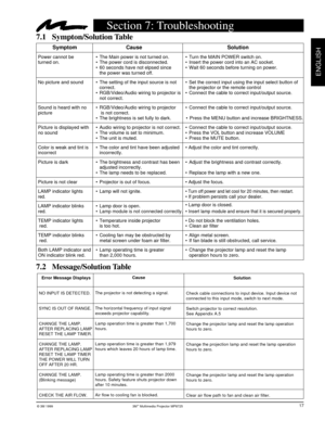 Page 19© 3M 1999 3Mª Multimedia Projector MP8725
ENGLISH
Section 7: Troubleshooting
17
7.1 Sympton/Solution Table
Symptom Cause Solution
Power cannot be ¥ The Main power is not turned on. ¥ Turn the MAIN POWER switch on.
turned on. ¥ The power cord is disconnected. ¥ Insert the power cord into an AC socket.
¥ 60 seconds have not elpsed since ¥ Wait 60 seconds before turning on power.
the power was turned off.
No picture and sound ¥ The setting of the input source is not ¥ Set the correct input using the input...