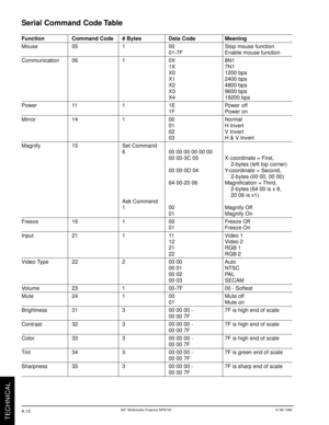 Page 303Mª Multimedia Projector MP8725© 3M 1999
TECHNICAL
Serial Command Code Table
Function Command Code # Bytes Data Code Meaning
Mouse 05 1 00 Stop mouse function
01-7F Enable mouse function
Communication 06 1 0X 8N1
1X 7N1
X0 1200 bps
X1 2400 bps
X2 4800 bps
X3 9600 bps
X4 19200 bps
Power 11 1 1E Power off
1F Power on
Mirror 14 1 00 Normal
01 H Invert
02 V Invert
03 H & V Invert
Magnify 15 Set Command
6 00 00 00 00 00 00
00 00-3C 05 X-coordinate = First,
    2-bytes (left top corner)
00 00-0D 04...