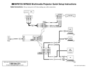Page 13
MP8725/MP8635 Multimedia Projector Quick Setup Instructions
Cable Connections:  Always turn power off when making any cable connections.
Technical Assistance & Product Information
1-800-328-1371
E-mail: techsupport@mmm.com
© 3M 1999 78-6970-8992-4
VIDEO S-VIDEO IN
(L)MONO(R) AUDIO IN
12AUDIO
OUT AUDIO IN
12RGB IN
CONTROL RGB OUT
MONITOR
PORT
CRT 
Display
PC
MAC
or PC
LaptopMAC
OUT
MONITOR
PORT
PS/2 or
SERIAL 
PORT
VCRAudio L/R
VideoIN OUT OUT OUTRED WHT YEL
IN
IN
Laser Disc
OUT OUTRED WHT
OUT
IN
IN
IN...