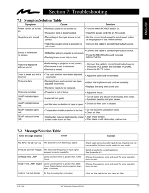 Page 20© 3M 1999 3Mª Multimedia Projector MP8740
ENGLISH
Section 7: Troubleshooting
17
Symptom
No picture and sound
Color is weak and tint is
incorrect
Picture is dark
Picture is not clear
LAMP indicator lights
red.
LAMP indicator blinks
red.
TEMP indicator lights
red.
TEMP indicator blinks
red.
Cause
¥ The Main power is not turned on.
¥ The power cord is disconnected.
¥ The setting of the input source is not
correct.
¥RGB/Video/Audio wiring to projector is
not correct.
¥ RGB/Video wiring to projector is not...