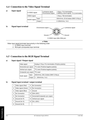 Page 253Mª Multimedia Projector MP8740© 3M 1999
TECHNICAL
A.5 Connection to the RGB Signal Terminal
Video signal
Horizontal sync signal
Vertical sync signal
Composite sync signal
Audio signalInput
OutputAnalog 0.7Vp-p 75 W termination (Positive polarity)
TTL level (Positive/negative polarity)
TTL level (Positive/negative polarity)
TTL level
200mVrms, 20k W below (MAX 3.0Vp-p)
0 ~ 200mVrms, 1k W
a) Input signal / Output signal
1
2
3
4
5
6
7
8Video signal (Red)
Video signal (Green)
Video signal (Blue)
No...