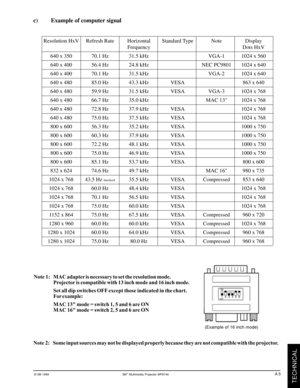 Page 26© 3M 1999 3Mª Multimedia Projector MP8740
TECHNICAL
A.5
Resolution HxV Refresh Rate Horizontal Standard Type Note Display
Frequency Dots HxV
640 x 350 70.1 Hz 31.5 kHz VGA-1 1024 x 560
640 x 400 56.4 Hz 24.8 kHz NEC PC9801 1024 x 640
640 x 400 70.1 Hz 31.5 kHz VGA-2 1024 x 640
640 x 480 85.0 Hz 43.3 kHz VESA 863 x 640
640 x 480 59.9 Hz 31.5 kHz VESA VGA-3 1024 x 768
640 x 480 66.7 Hz 35.0 kHz MAC 13 1024 x 768
640 x 480 72.8 Hz 37.9 kHz VESA 1024 x 768
640 x 480 75.0 Hz 37.5 kHz VESA 1024 x 768
800 x 600...